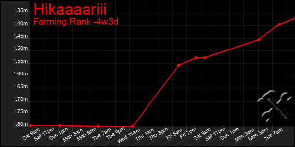 Last 31 Days Graph of Hikaaaariii