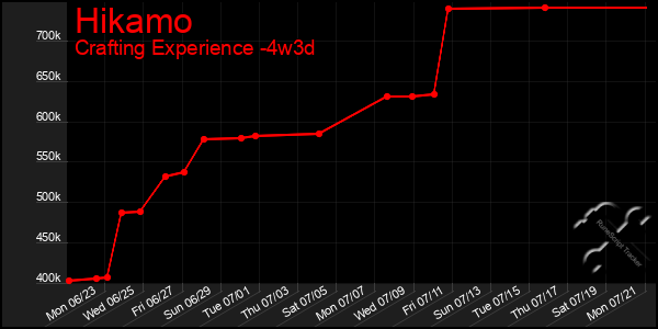 Last 31 Days Graph of Hikamo