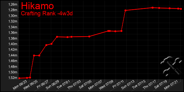 Last 31 Days Graph of Hikamo