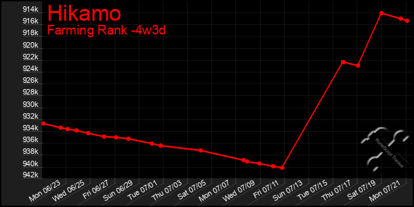 Last 31 Days Graph of Hikamo