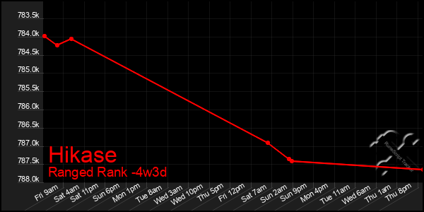 Last 31 Days Graph of Hikase