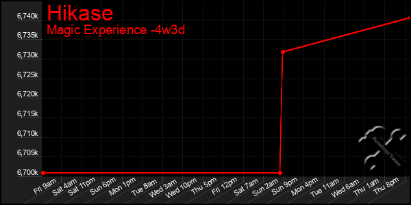 Last 31 Days Graph of Hikase