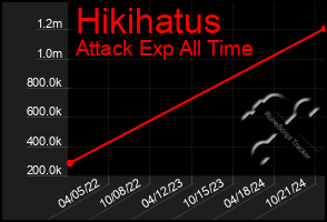 Total Graph of Hikihatus