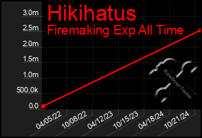 Total Graph of Hikihatus