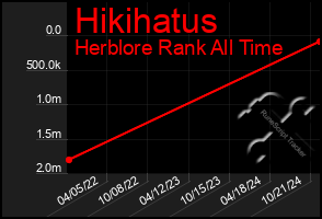 Total Graph of Hikihatus