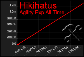 Total Graph of Hikihatus