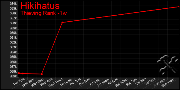 Last 7 Days Graph of Hikihatus