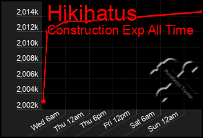 Total Graph of Hikihatus