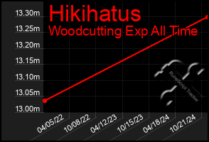 Total Graph of Hikihatus