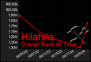 Total Graph of Hilahila