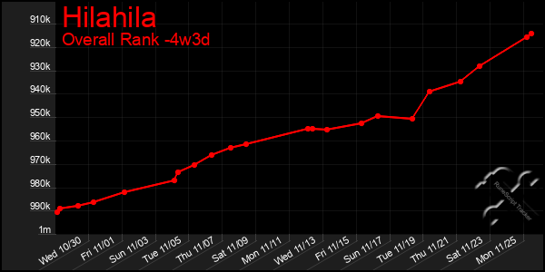 Last 31 Days Graph of Hilahila