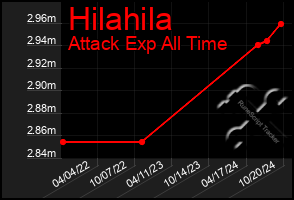 Total Graph of Hilahila