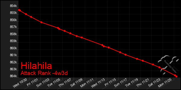 Last 31 Days Graph of Hilahila