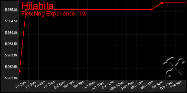 Last 7 Days Graph of Hilahila