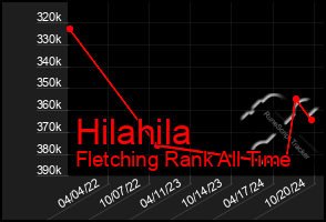 Total Graph of Hilahila