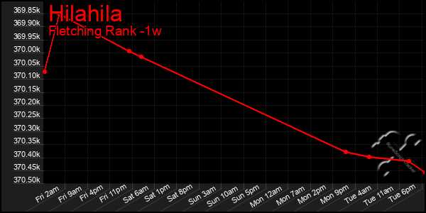 Last 7 Days Graph of Hilahila