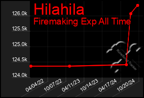 Total Graph of Hilahila