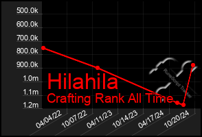 Total Graph of Hilahila