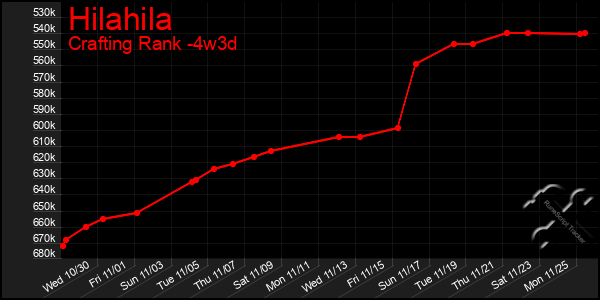 Last 31 Days Graph of Hilahila