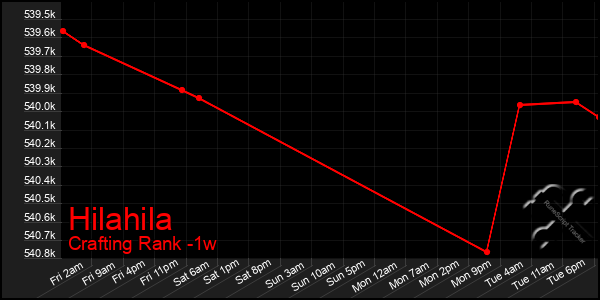 Last 7 Days Graph of Hilahila