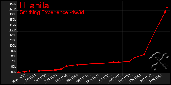 Last 31 Days Graph of Hilahila