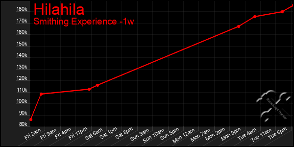 Last 7 Days Graph of Hilahila