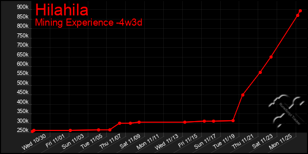 Last 31 Days Graph of Hilahila