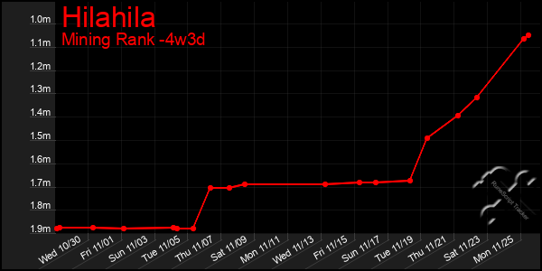 Last 31 Days Graph of Hilahila