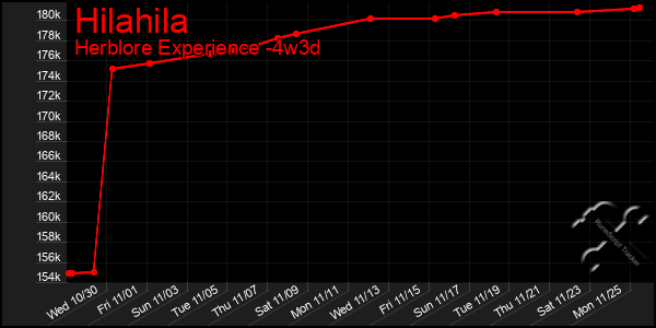 Last 31 Days Graph of Hilahila