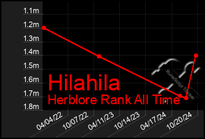 Total Graph of Hilahila