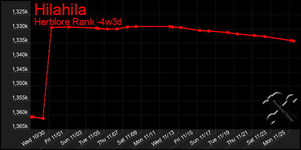 Last 31 Days Graph of Hilahila