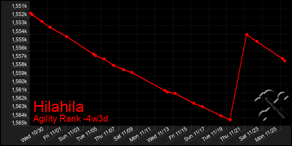 Last 31 Days Graph of Hilahila