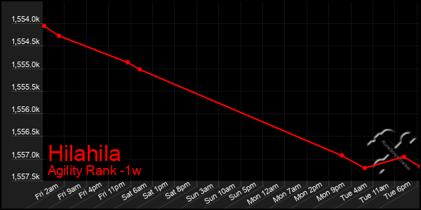 Last 7 Days Graph of Hilahila