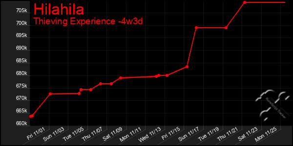 Last 31 Days Graph of Hilahila