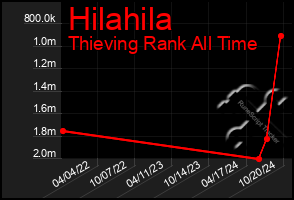 Total Graph of Hilahila