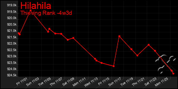 Last 31 Days Graph of Hilahila