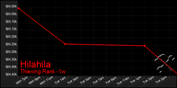 Last 7 Days Graph of Hilahila