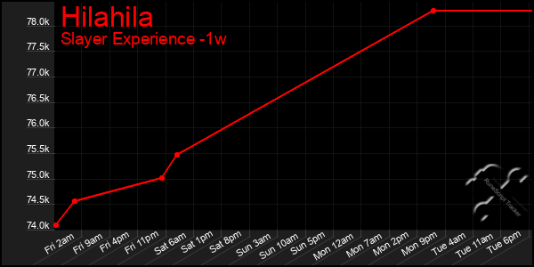 Last 7 Days Graph of Hilahila