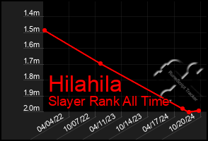 Total Graph of Hilahila