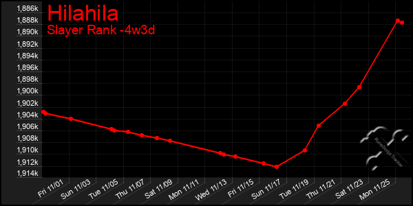 Last 31 Days Graph of Hilahila