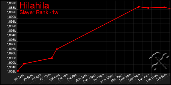 Last 7 Days Graph of Hilahila