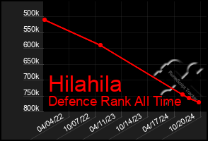 Total Graph of Hilahila