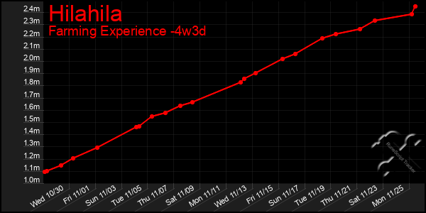 Last 31 Days Graph of Hilahila