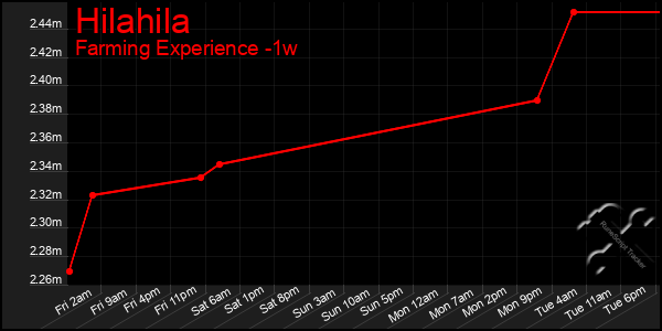 Last 7 Days Graph of Hilahila