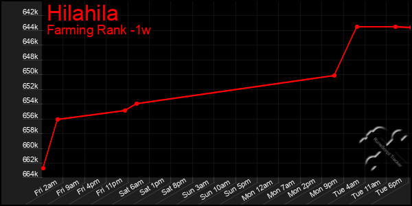 Last 7 Days Graph of Hilahila