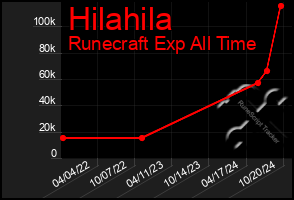 Total Graph of Hilahila