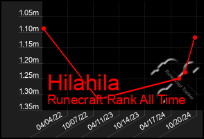 Total Graph of Hilahila