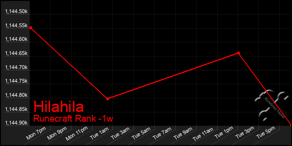 Last 7 Days Graph of Hilahila