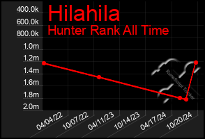 Total Graph of Hilahila