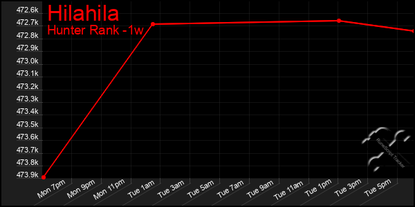 Last 7 Days Graph of Hilahila